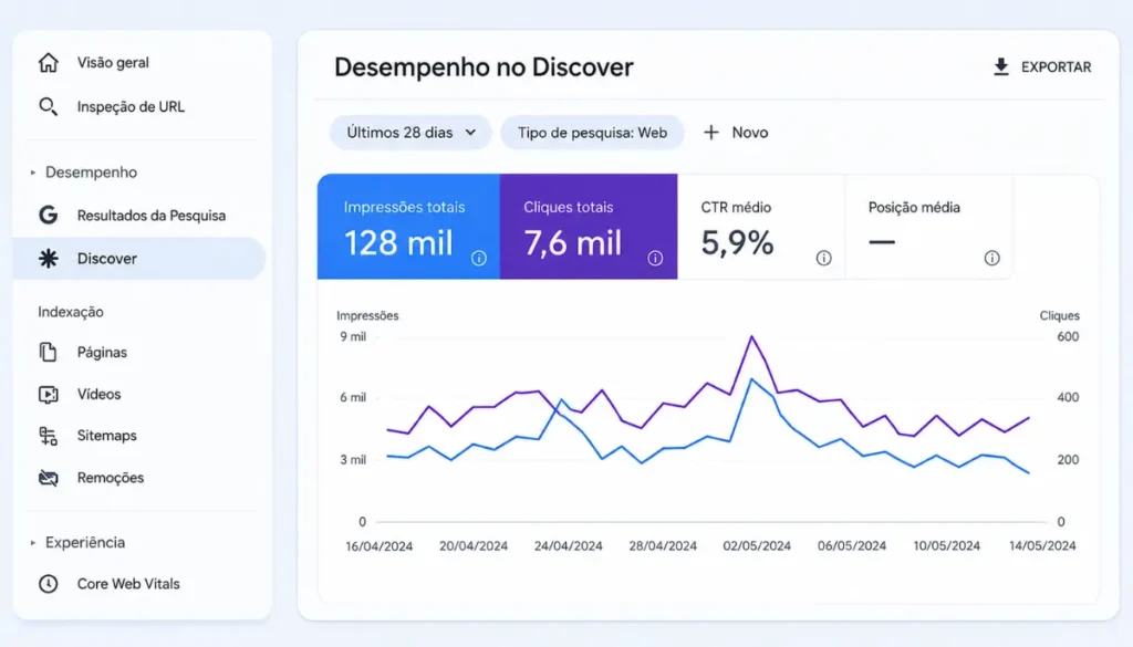 Painel do Google Search Console mostrando impressões, cliques e desempenho do Google Discover